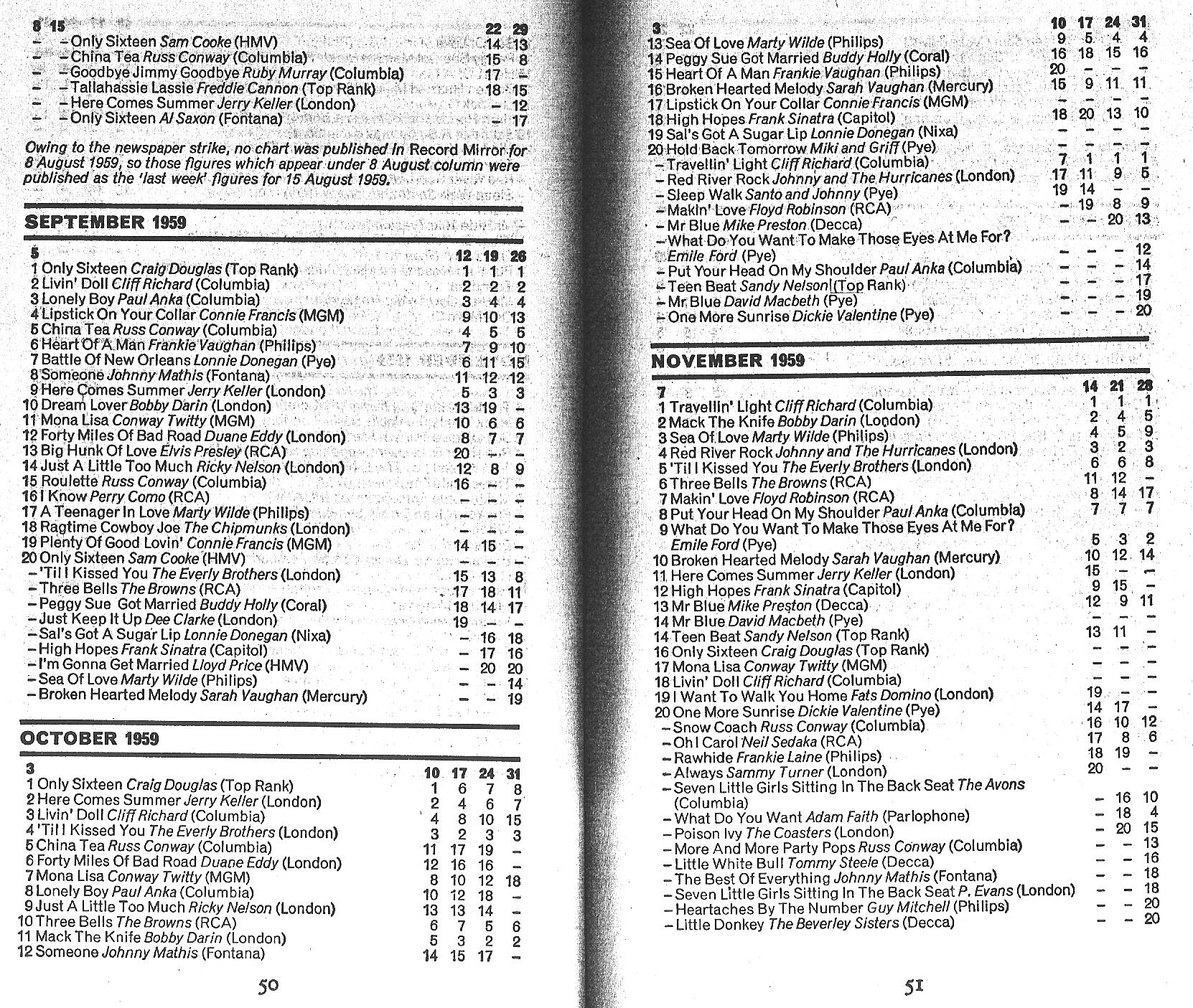 List of UK charts and number-one singles (1952–1969)/Record Retailer ...